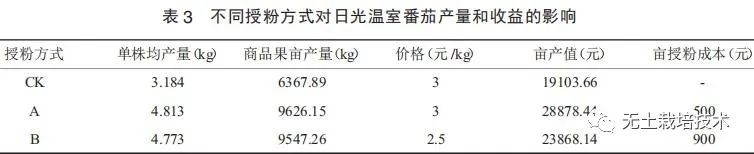 产量收益影响